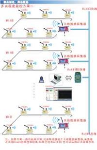 無線溫濕度監(jiān)控系統(tǒng)